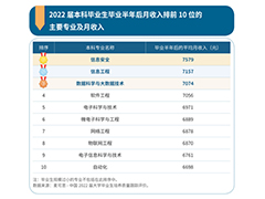 本科畢業(yè)生10大薪資高的專業(yè)出爐，大多與IT相關(guān)，學(xué)技能有方向了！