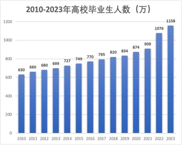 2023年高校畢業(yè)生預(yù)計(jì)可達(dá)1158萬(wàn)人！技能+學(xué)籍才是硬道理！