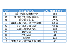 到2025年，這些行業(yè)人才缺口將近3000萬！