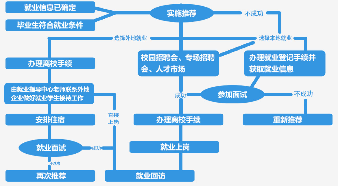 就業(yè)流程