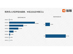 2020程序員人才大數(shù)據(jù)年度報告，平均年薪20.36萬元！