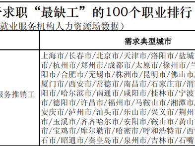 人社部官宣！這100個職業(yè)很缺人！