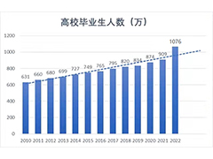 2022屆高校畢業(yè)生預(yù)計(jì)1076萬人！如何在就業(yè)市場(chǎng)突出重圍？